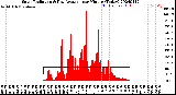 Milwaukee Weather Solar Radiation<br>& Day Average<br>per Minute<br>(Today)