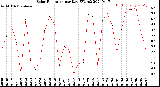 Milwaukee Weather Solar Radiation<br>per Day KW/m2