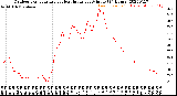 Milwaukee Weather Outdoor Temperature<br>vs Heat Index<br>per Minute<br>(24 Hours)