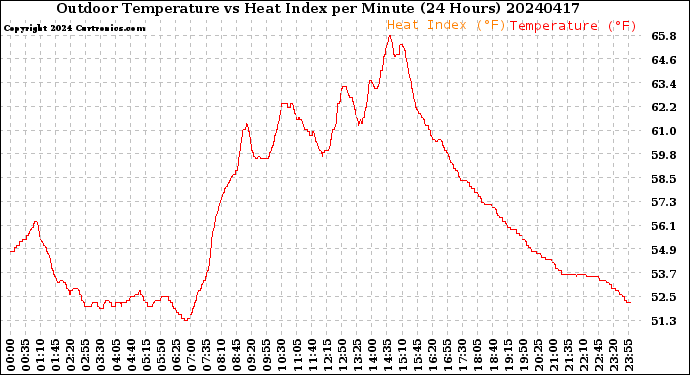 Milwaukee Weather Outdoor Temperature<br>vs Heat Index<br>per Minute<br>(24 Hours)