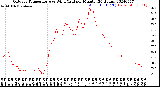 Milwaukee Weather Outdoor Temperature<br>vs Wind Chill<br>per Minute<br>(24 Hours)