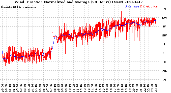 Milwaukee Weather Wind Direction<br>Normalized and Average<br>(24 Hours) (New)