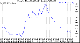 Milwaukee Weather Wind Chill<br>per Minute<br>(24 Hours)