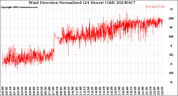 Milwaukee Weather Wind Direction<br>Normalized<br>(24 Hours) (Old)