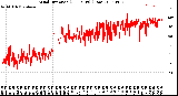 Milwaukee Weather Wind Direction<br>(24 Hours) (Raw)