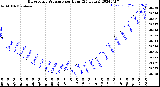 Milwaukee Weather Barometric Pressure<br>per Hour<br>(24 Hours)