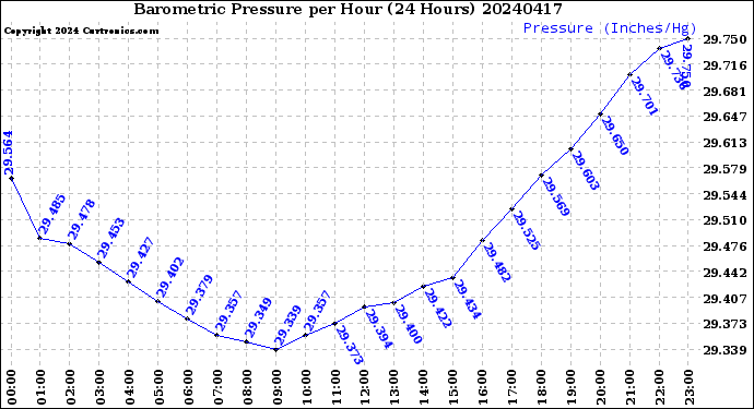 Milwaukee Weather Barometric Pressure<br>per Hour<br>(24 Hours)