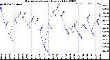 Milwaukee Weather Barometric Pressure<br>Daily High