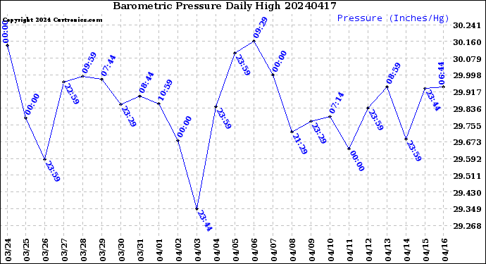 Milwaukee Weather Barometric Pressure<br>Daily High