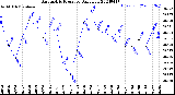 Milwaukee Weather Barometric Pressure<br>Daily Low