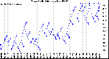 Milwaukee Weather Wind Chill<br>Daily Low