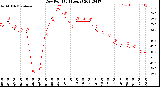 Milwaukee Weather Dew Point<br>(24 Hours)