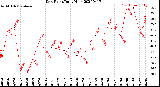 Milwaukee Weather Dew Point<br>Daily High