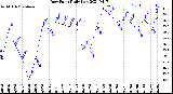 Milwaukee Weather Dew Point<br>Daily Low