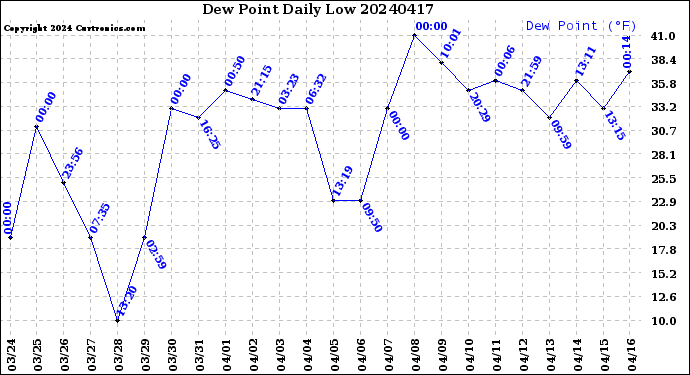 Milwaukee Weather Dew Point<br>Daily Low