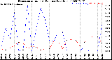 Milwaukee Weather Evapotranspiration<br>vs Rain per Day<br>(Inches)