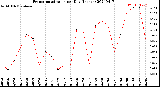 Milwaukee Weather Evapotranspiration<br>per Day (Inches)