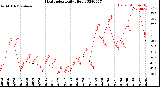 Milwaukee Weather Heat Index<br>Daily High