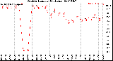 Milwaukee Weather Outdoor Humidity<br>(24 Hours)