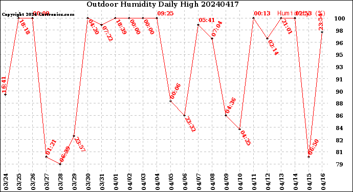 Milwaukee Weather Outdoor Humidity<br>Daily High