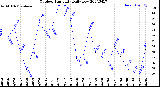 Milwaukee Weather Outdoor Humidity<br>Daily Low