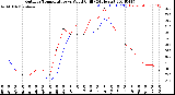 Milwaukee Weather Outdoor Temperature<br>vs Wind Chill<br>(24 Hours)