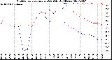 Milwaukee Weather Outdoor Temperature<br>vs Dew Point<br>(24 Hours)