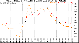 Milwaukee Weather Outdoor Temperature<br>vs THSW Index<br>per Hour<br>(24 Hours)