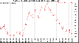 Milwaukee Weather Outdoor Temperature<br>per Hour<br>(24 Hours)