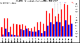 Milwaukee Weather Outdoor Temperature<br>Daily High/Low