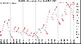 Milwaukee Weather Outdoor Temperature<br>Daily High