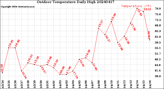 Milwaukee Weather Outdoor Temperature<br>Daily High