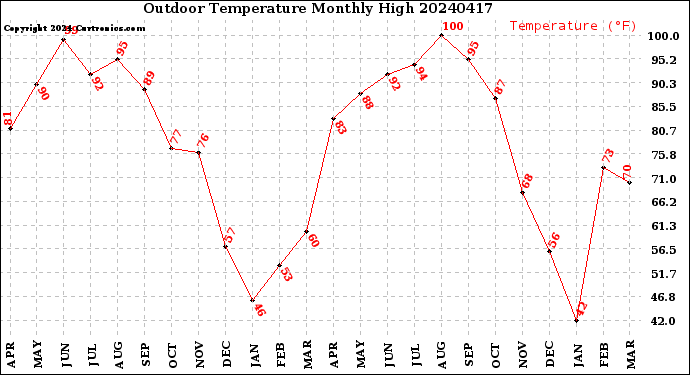 Milwaukee Weather Outdoor Temperature<br>Monthly High