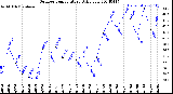 Milwaukee Weather Outdoor Temperature<br>Daily Low