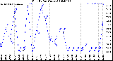 Milwaukee Weather Rain<br>By Day<br>(Inches)