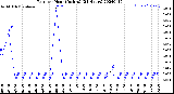 Milwaukee Weather Rain<br>per Hour<br>(Inches)<br>(24 Hours)