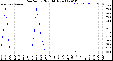 Milwaukee Weather Rain Rate<br>per Hour<br>(24 Hours)