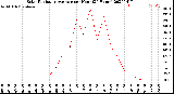 Milwaukee Weather Solar Radiation Average<br>per Hour<br>(24 Hours)