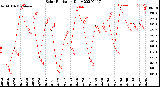 Milwaukee Weather Solar Radiation<br>Daily