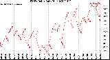 Milwaukee Weather THSW Index<br>Daily High