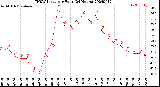 Milwaukee Weather THSW Index<br>per Hour<br>(24 Hours)