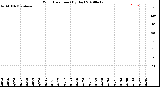 Milwaukee Weather Wind Direction<br>(By Day)