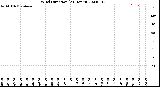 Milwaukee Weather Wind Direction<br>(24 Hours)