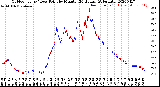 Milwaukee Weather Outdoor Temp / Dew Point<br>by Minute<br>(24 Hours) (Alternate)