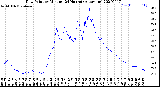 Milwaukee Weather Dew Point<br>by Minute<br>(24 Hours) (Alternate)