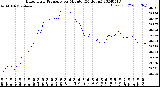 Milwaukee Weather Barometric Pressure<br>per Minute<br>(24 Hours)