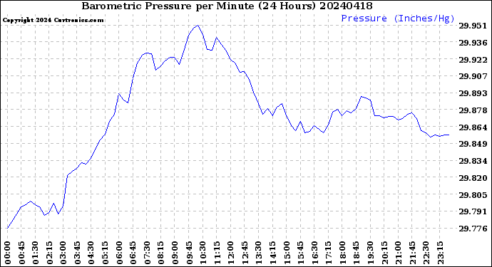 Milwaukee Weather Barometric Pressure<br>per Minute<br>(24 Hours)