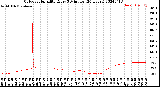 Milwaukee Weather Outdoor Humidity<br>Every 5 Minutes<br>(24 Hours)