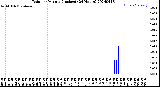 Milwaukee Weather Rain<br>per Minute<br>(Inches)<br>(24 Hours)