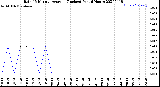 Milwaukee Weather Rain<br>15 Minute Average<br>(Inches)<br>Past 6 Hours